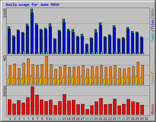 Daily usage for June 2016