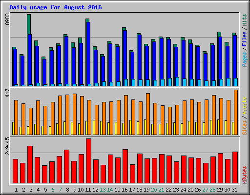 Daily usage for August 2016