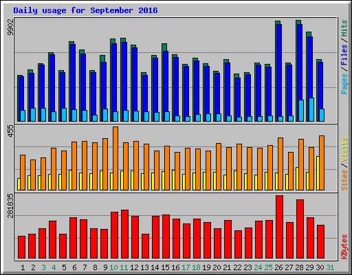 Daily usage for September 2016