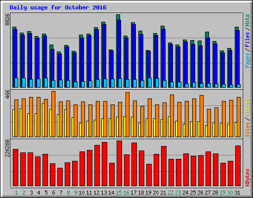 Daily usage for October 2016