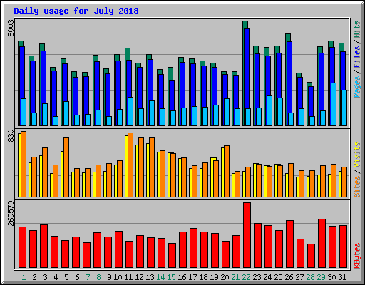 Daily usage for July 2018