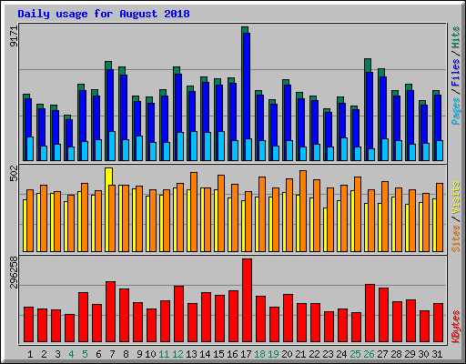 Daily usage for August 2018