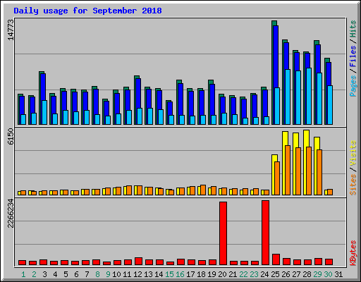 Daily usage for September 2018