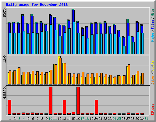 Daily usage for November 2018
