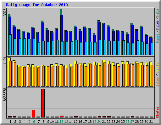 Daily usage for October 2019