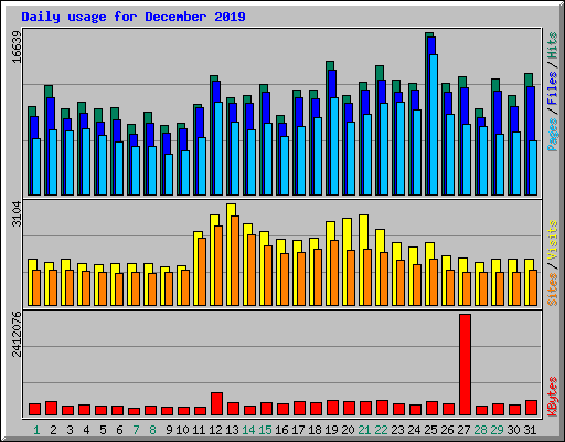 Daily usage for December 2019