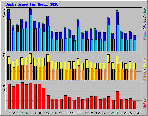 Daily usage for April 2020
