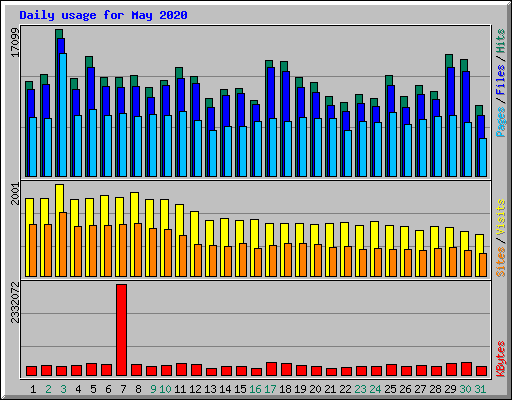 Daily usage for May 2020