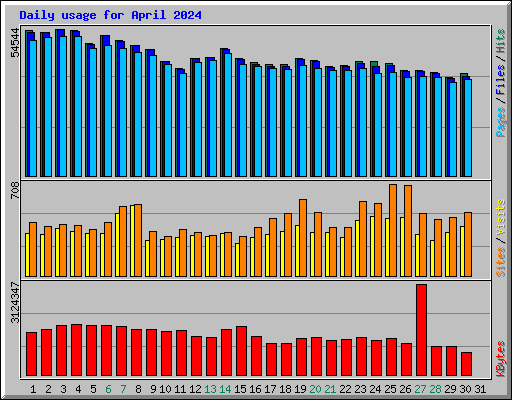 Daily usage for April 2024