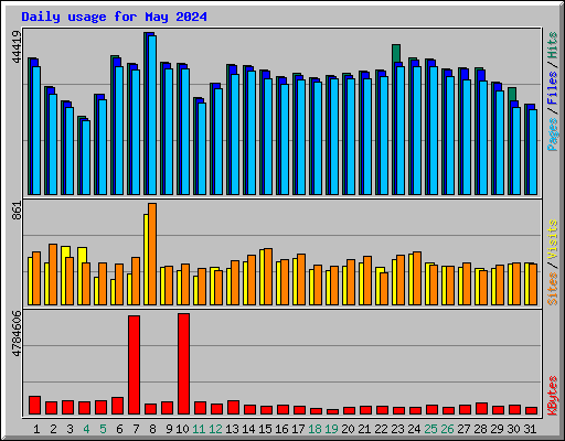 Daily usage for May 2024
