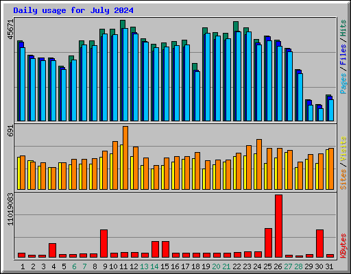 Daily usage for July 2024