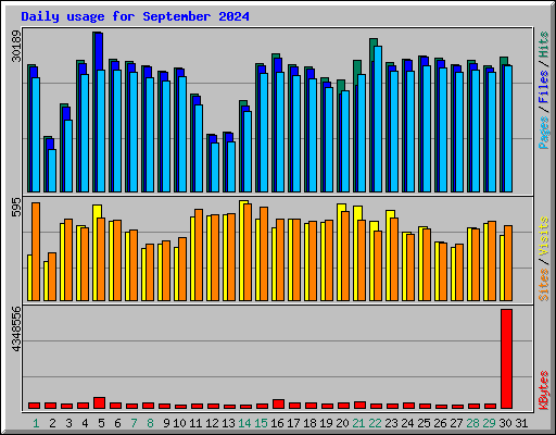 Daily usage for September 2024