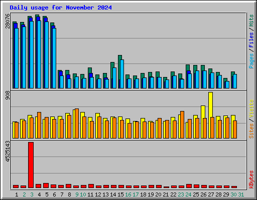 Daily usage for November 2024