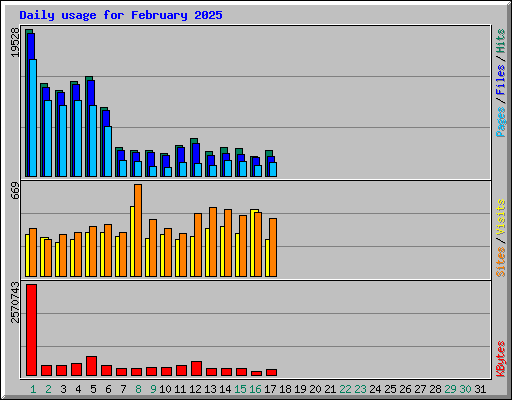 Daily usage for February 2025
