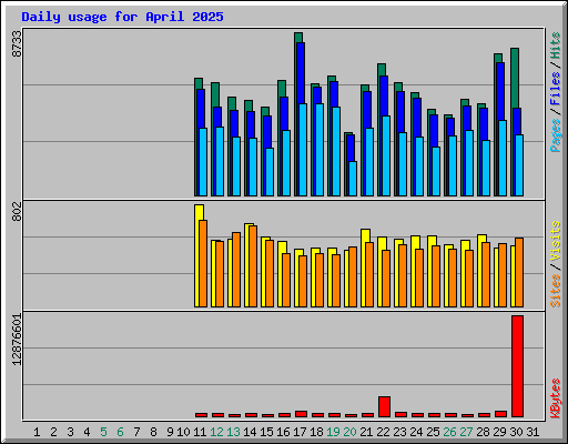 Daily usage for April 2025