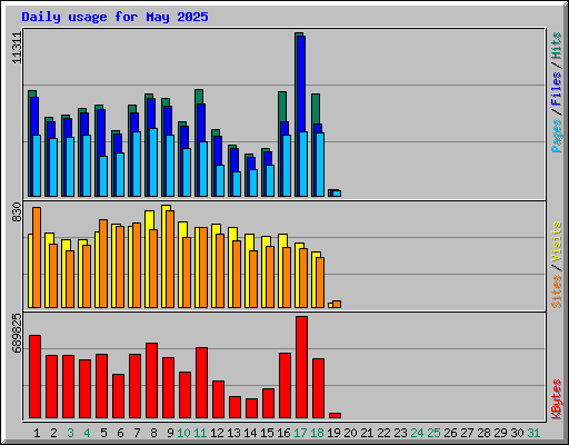 Daily usage for May 2025