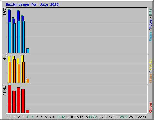Daily usage for July 2025