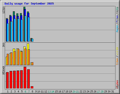 Daily usage for September 2025