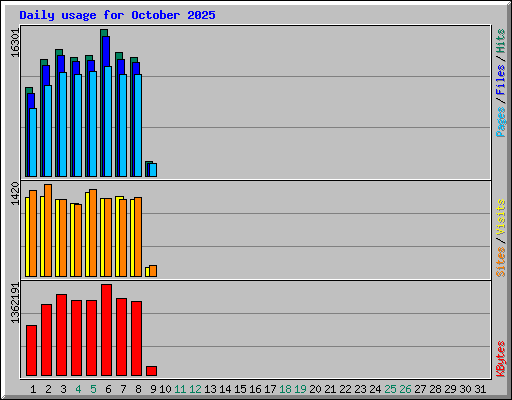 Daily usage for October 2025