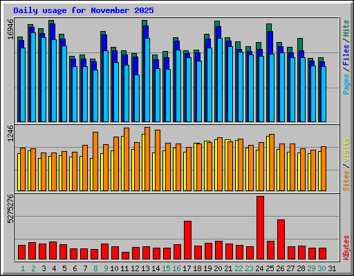 Daily usage for November 2025