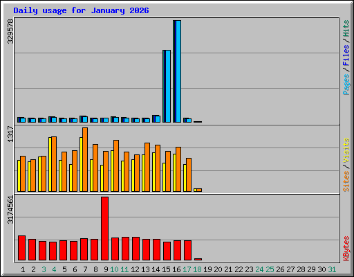 Daily usage for January 2026