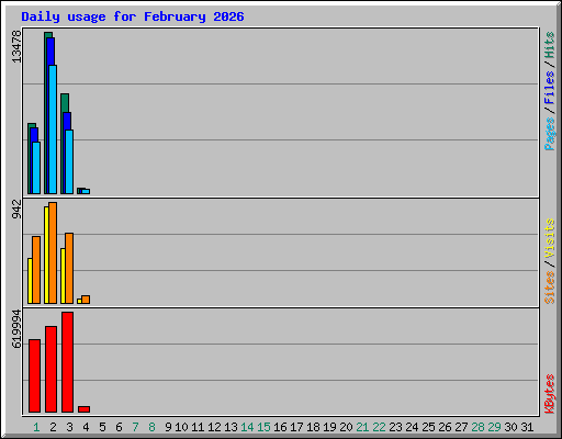 Daily usage for February 2026