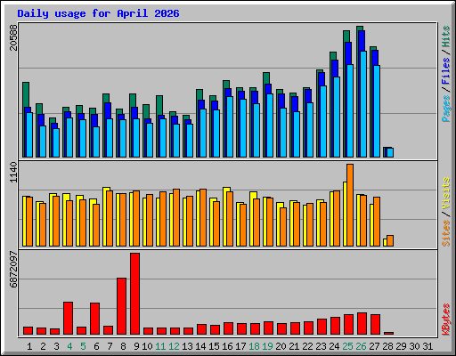 Daily usage for April 2026