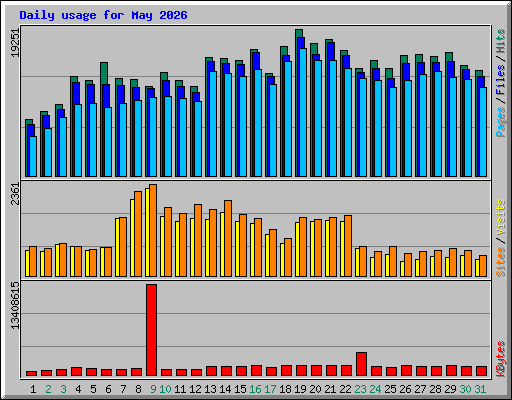 Daily usage for May 2026