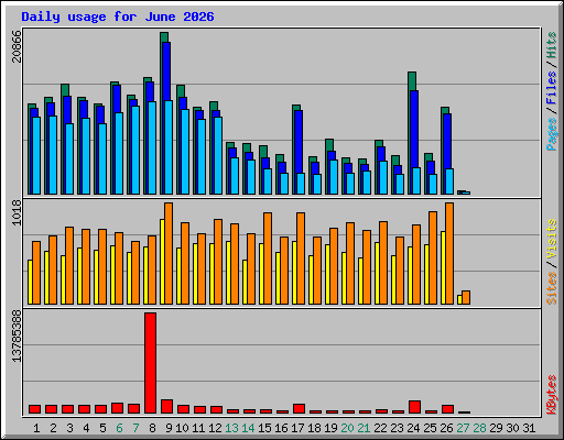 Daily usage for June 2026