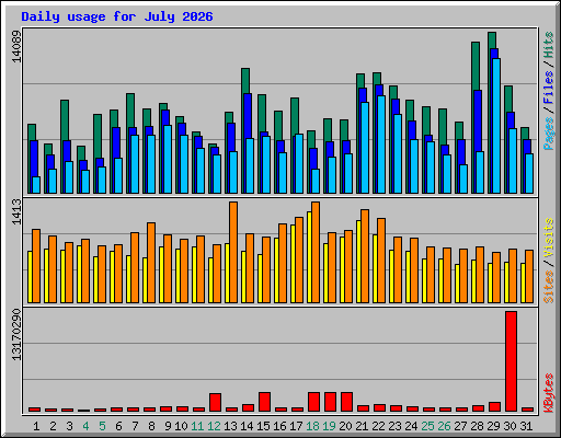 Daily usage for July 2026