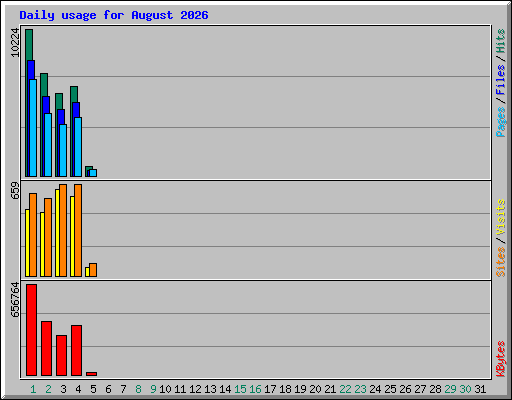 Daily usage for August 2026