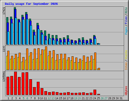 Daily usage for September 2026