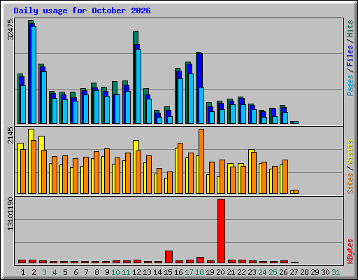 Daily usage for October 2026