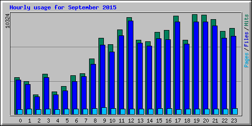 Hourly usage for September 2015