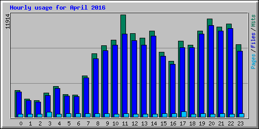 Hourly usage for April 2016