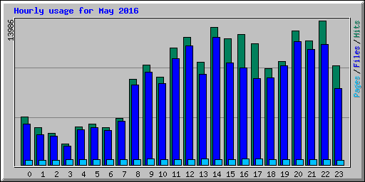 Hourly usage for May 2016