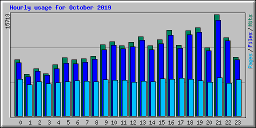 Hourly usage for October 2019