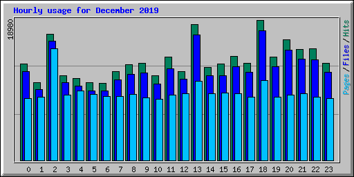 Hourly usage for December 2019