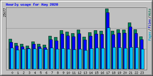 Hourly usage for May 2020
