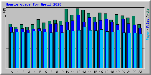Hourly usage for April 2026