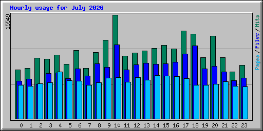 Hourly usage for July 2026