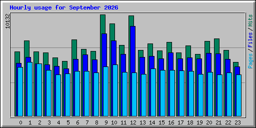 Hourly usage for September 2026
